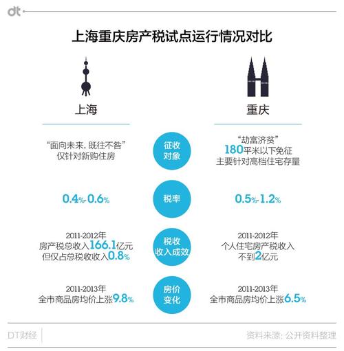 重庆房产税政策主要内容：