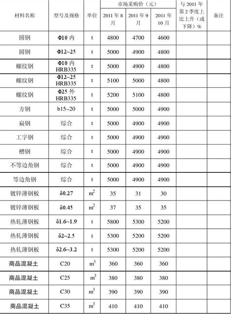 建材挑选价格表图片