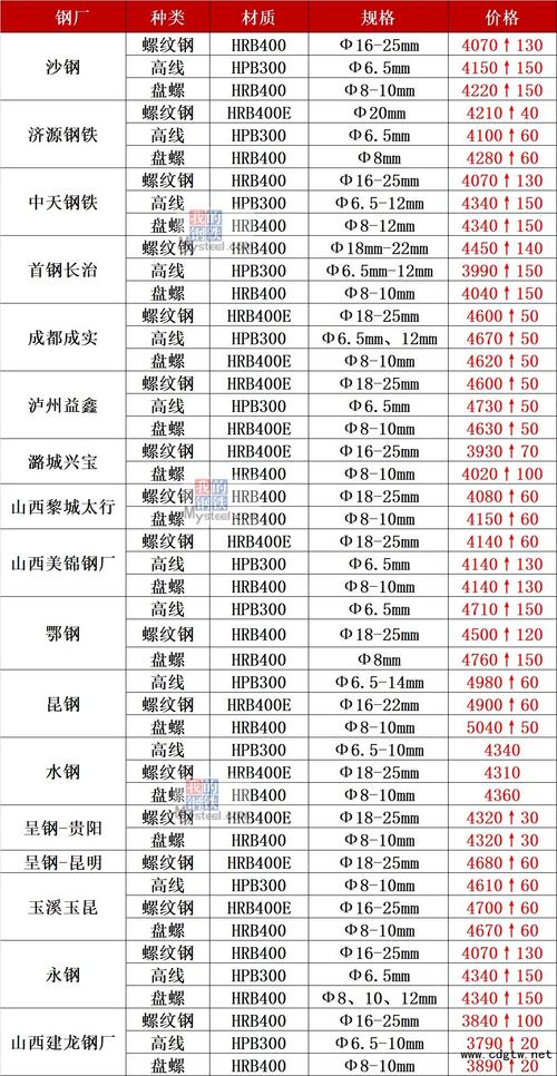 螺纹钢最新价格行情