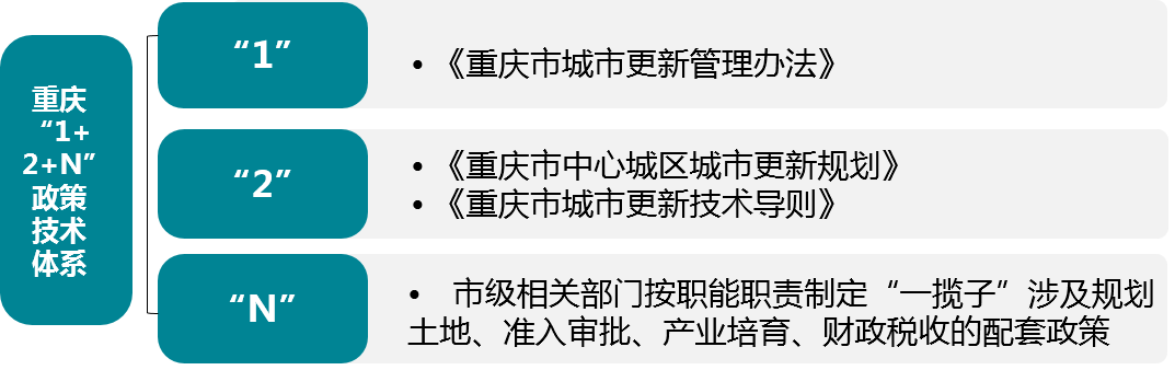为何选择招商城市更新项目？