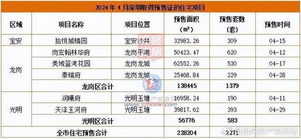 深圳楼市动态新房与二手房成交分析