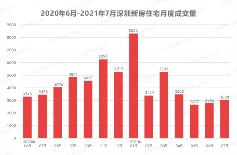 新房市场成交情况