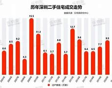 深圳二手房成交套数