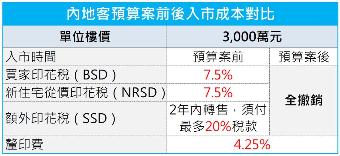 香港楼市撤辣政策