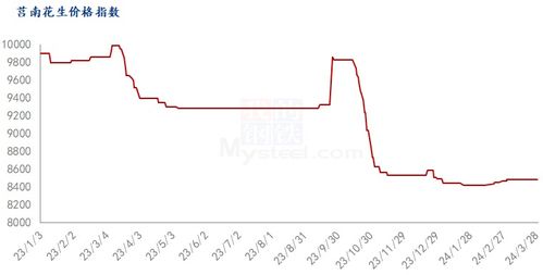 山东莒南花生价格行情分析