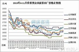 尿素企业库存小幅去库，国内企业库存继续处于偏低水平