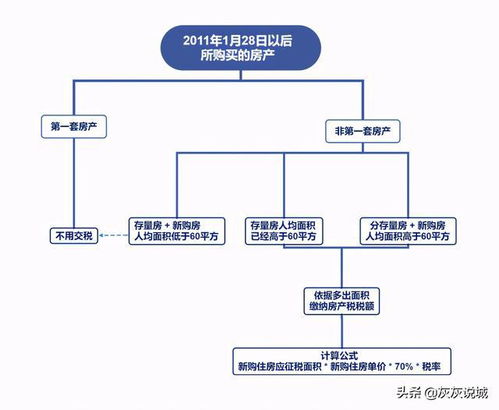上海房产税怎么交法