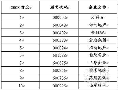 中国房地产上市公司市场动态与未来趋势分析