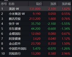 互联网巨头腾讯控股领涨港股，盈利能力或成未来行情关键
