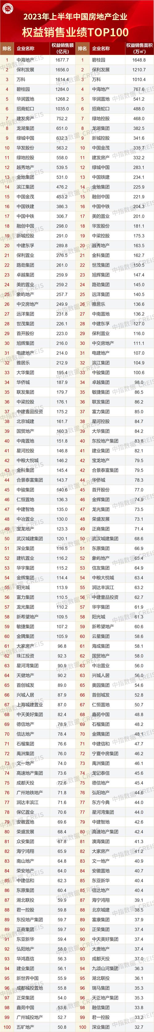 房地产排名中指院