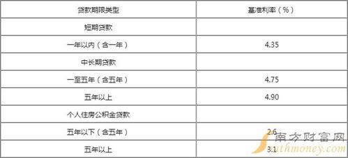 住房公积金贷款利率下调为购房者带来的好消息

引言
在当前的经济环境下，住房问题一直是广大民众关注的焦点。近日，政府宣布下调住房公积金贷款利率，这一政策变动无疑为众多购房者带来了福音。本文将详细解读这一政策的背景、影响以及对购房者的具体益处。

政策背景
住房公积金贷款利率的调整，通常是基于国家宏观经济调控和房地产市场状况的综合考量。近年来，随着房地产市场的逐步稳定和宏观经济政策的调整，政府开始采取措施降低购房成本，以刺激房地产市场的健康发展。此次利率下调，是政府为了进一步减轻购房者负担，促进房