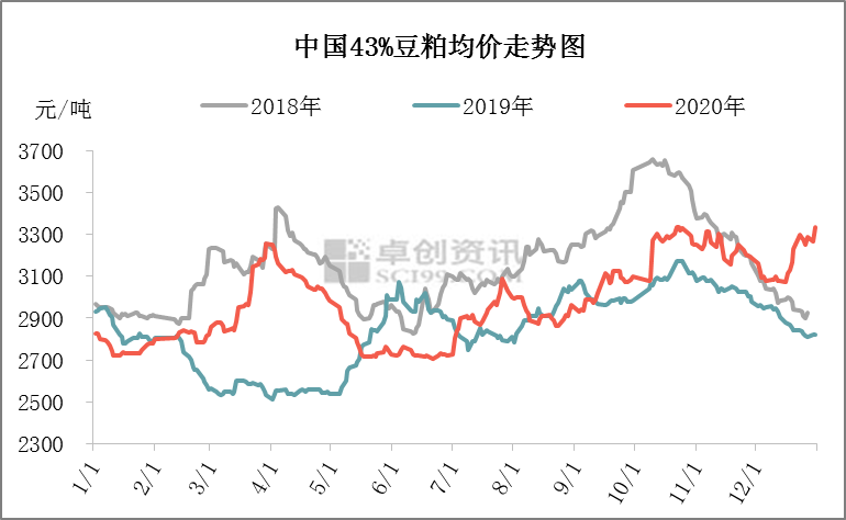 大豆压榨豆油和豆粕比例