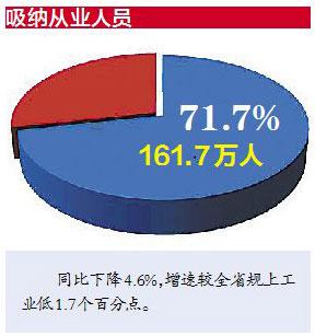我国轻工业经济运行分析

前一节课