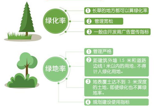 一文搞懂买房三大指标：绿地率容积率使用率