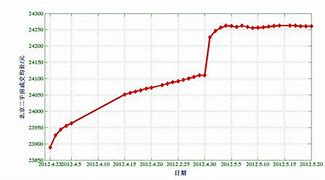 2021北京二手房成交量