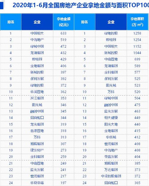 年月全国房地产企业拿地情况揭晓