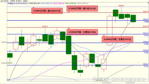 股指期货小幅下挫主力合约跌幅分析及应对策略