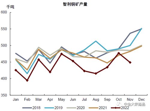 全球最大铜供应商智利国家铜业公司上半年产量下降