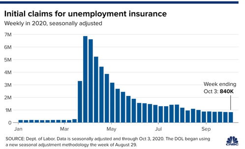 美国首次申请失业救济人数升至一年高位招聘放缓