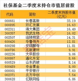 社保基金险资等长线资金二季度持仓动向浮现