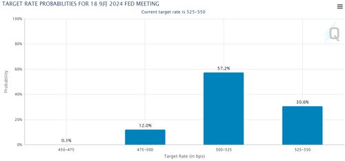策略师预计美联储降息将开启美元贬值时代