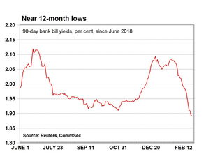澳大利亚月通胀率降至三年来低位或推动澳洲联储降息